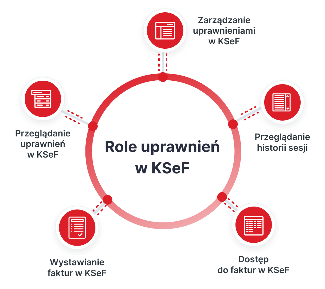 Role uprawnień w KSeF wapro