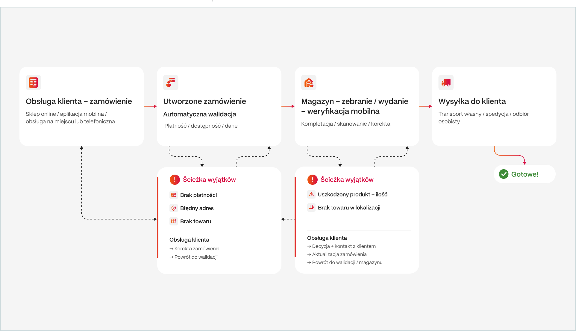 Schemat przepływu pracy w magazynie