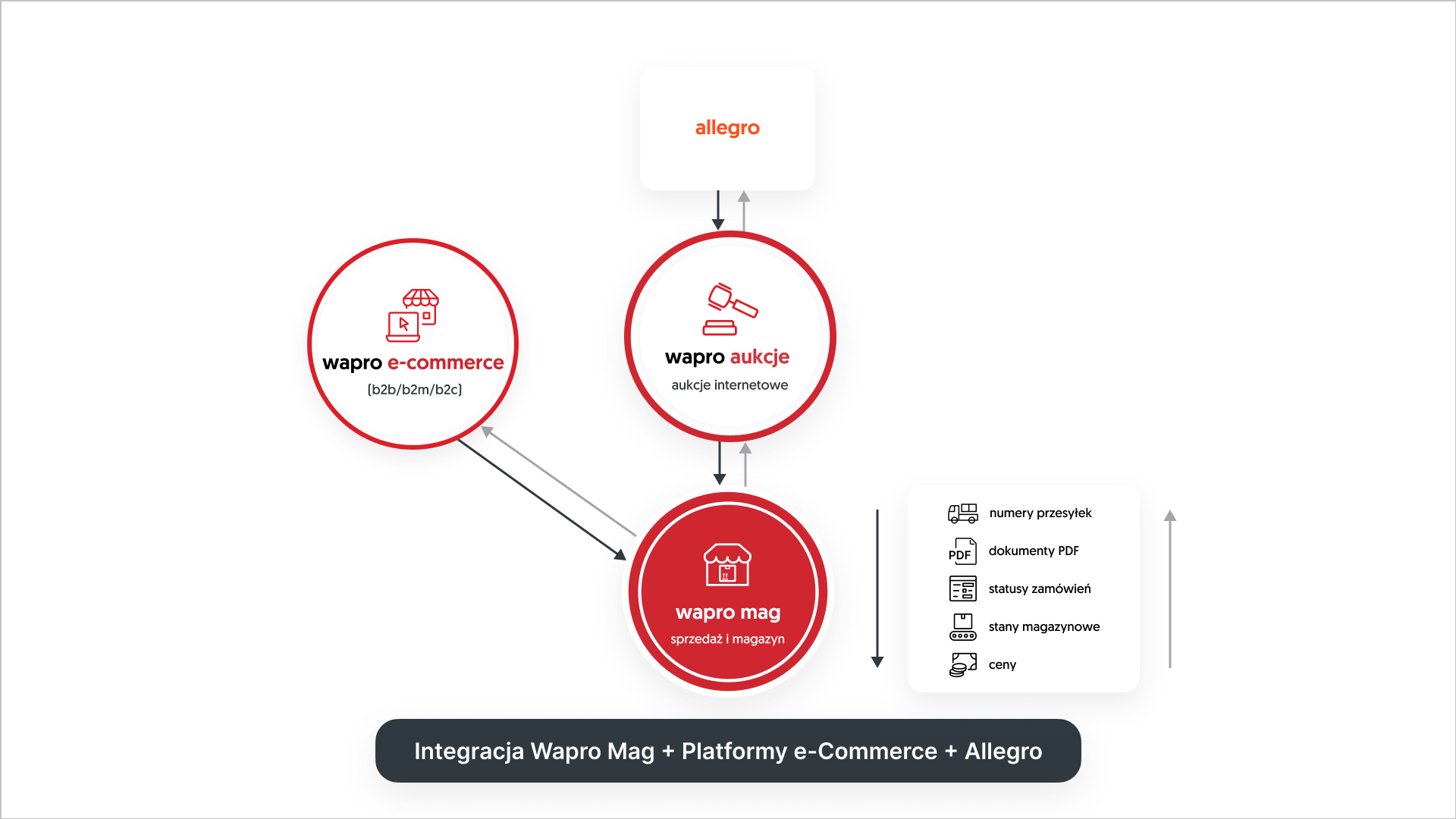 Schemat integracji Wapro e-commerce z Wapro Mag i Wapro Aukcje
