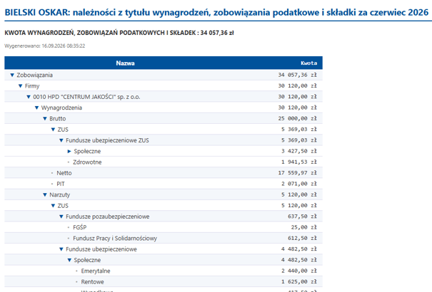 Zestawienie zobowiązań udziałowca w Wapro Kaper w formacie HTML, prezentujące wynagrodzenia, składki ZUS, podatek PIT oraz zobowiązania podatkowe firmy za wybrany miesiąc